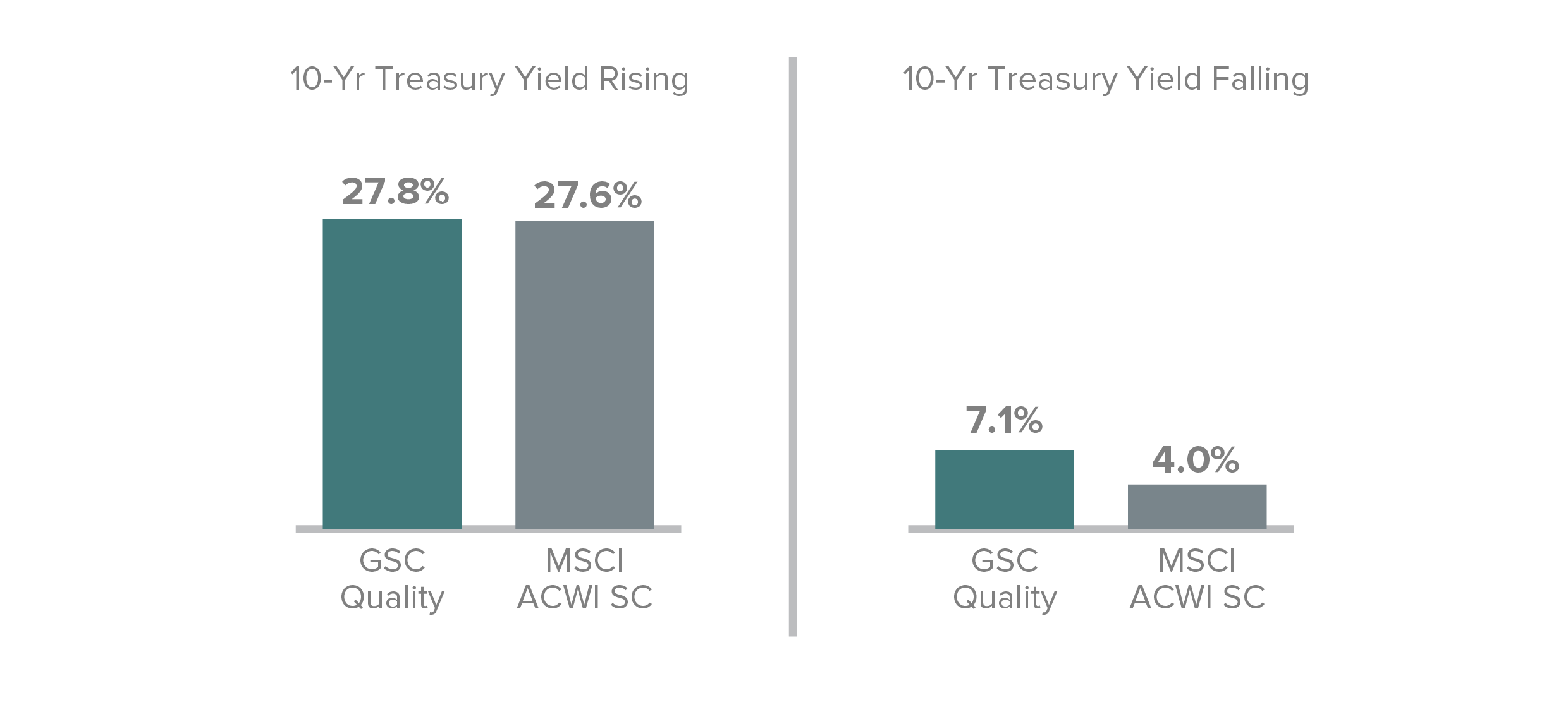 10-Yr Treasury Rising is 27.8% for GSC Quality and 27.6% for MSCI ACWI SC. 10-Year Treasury Yield Falling is 7.1% for GSC Quality and 4.0% for MSCI ACWI SC