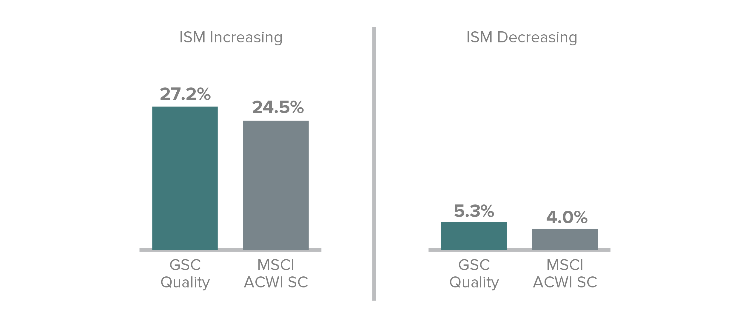 ISM Increasing 27.2% for GSC Quality and 24.5% for MSCI ACQI SC. ISM Decreasing is 5.3% for GSC Quality and 4.0% for MSCI ACWI SC