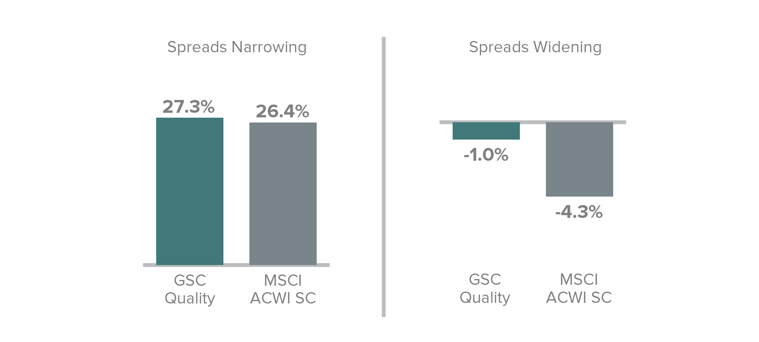 Spreads narrowing is 27.3% for GSC Quality and 26.4% for MSCI ACWI SC. Spreads Widening is -1.0% for GSC Quality and -4.3% for MSCI ACWI SC